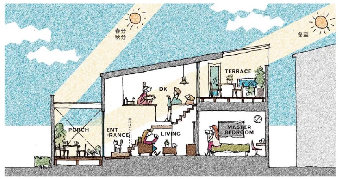 春分・秋分と冬至の太陽の角度を示した住宅の断面図。上部から入った光がリビングやダイニングの奥まで届いている